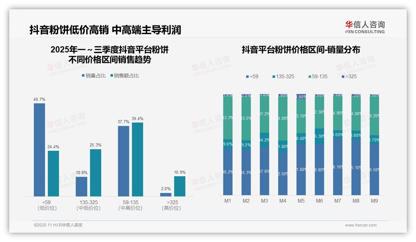 华信人咨询报告出炉，指出京东粉饼高端市场占比40.8%领跑-2025年11月-粉饼-38