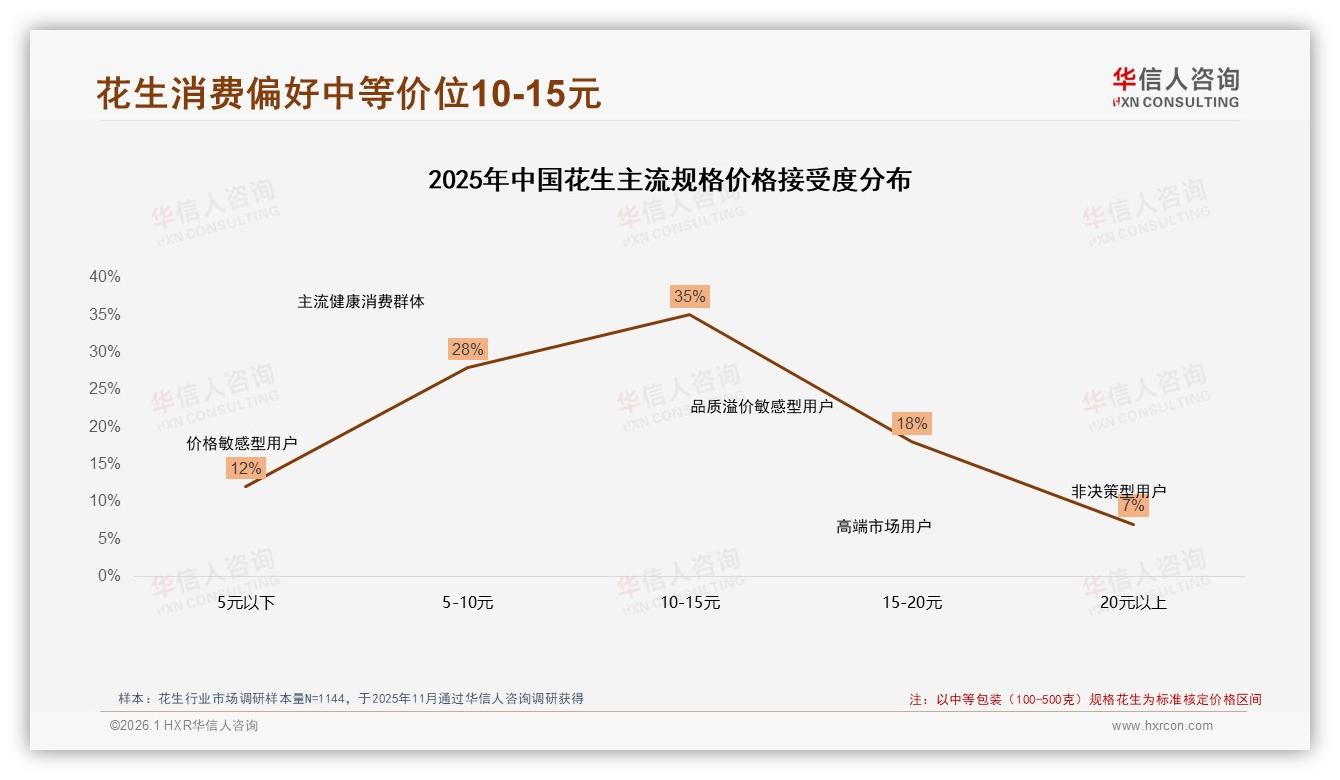 花生家庭休闲场景56%占比，秋冬59%销量集中——华信人咨询数据洞察-2026年1月-花生-38