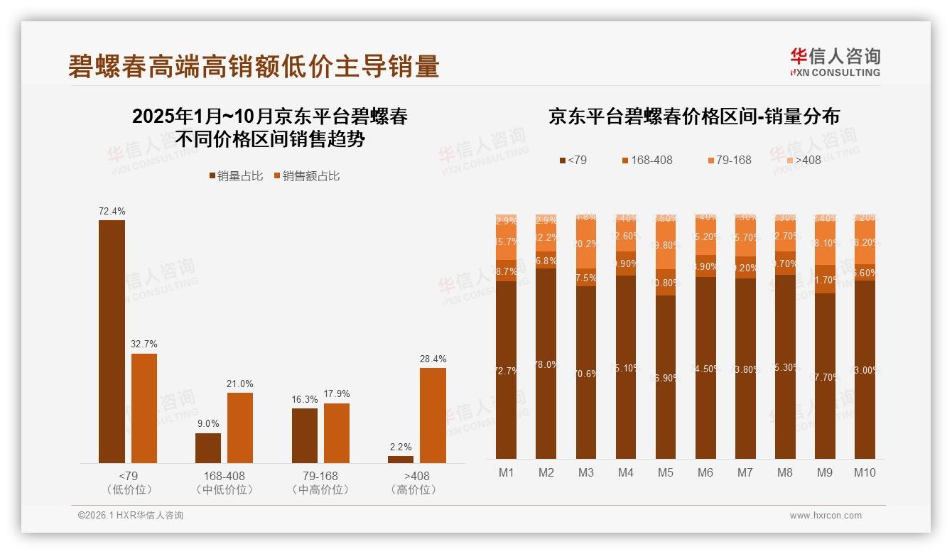 华信人咨询行业观察：京东高客单28.4%高端占比领跑碧螺春渠道升级-2026年1月-碧螺春-38