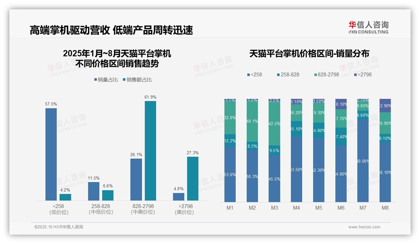 数据说话：华信人咨询报告指出京东高端掌机市场占比57.9%领跑-2025年10月-掌机-38