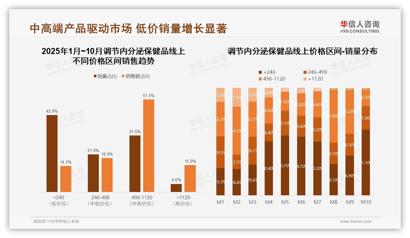 498至1120元中高端价格带贡献51.5%调节内分泌保健品利润，华信人咨询白皮书指出-2026年1月-调节内分泌保健品-38