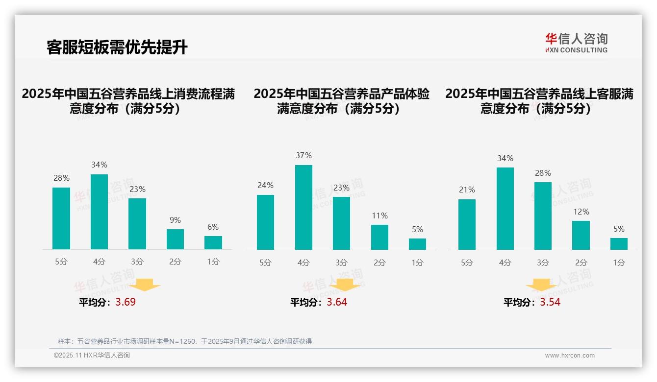 官方数据：华信人咨询报告显示亲友口碑推荐31%成首选渠道-2025年11月-五谷营养品-38