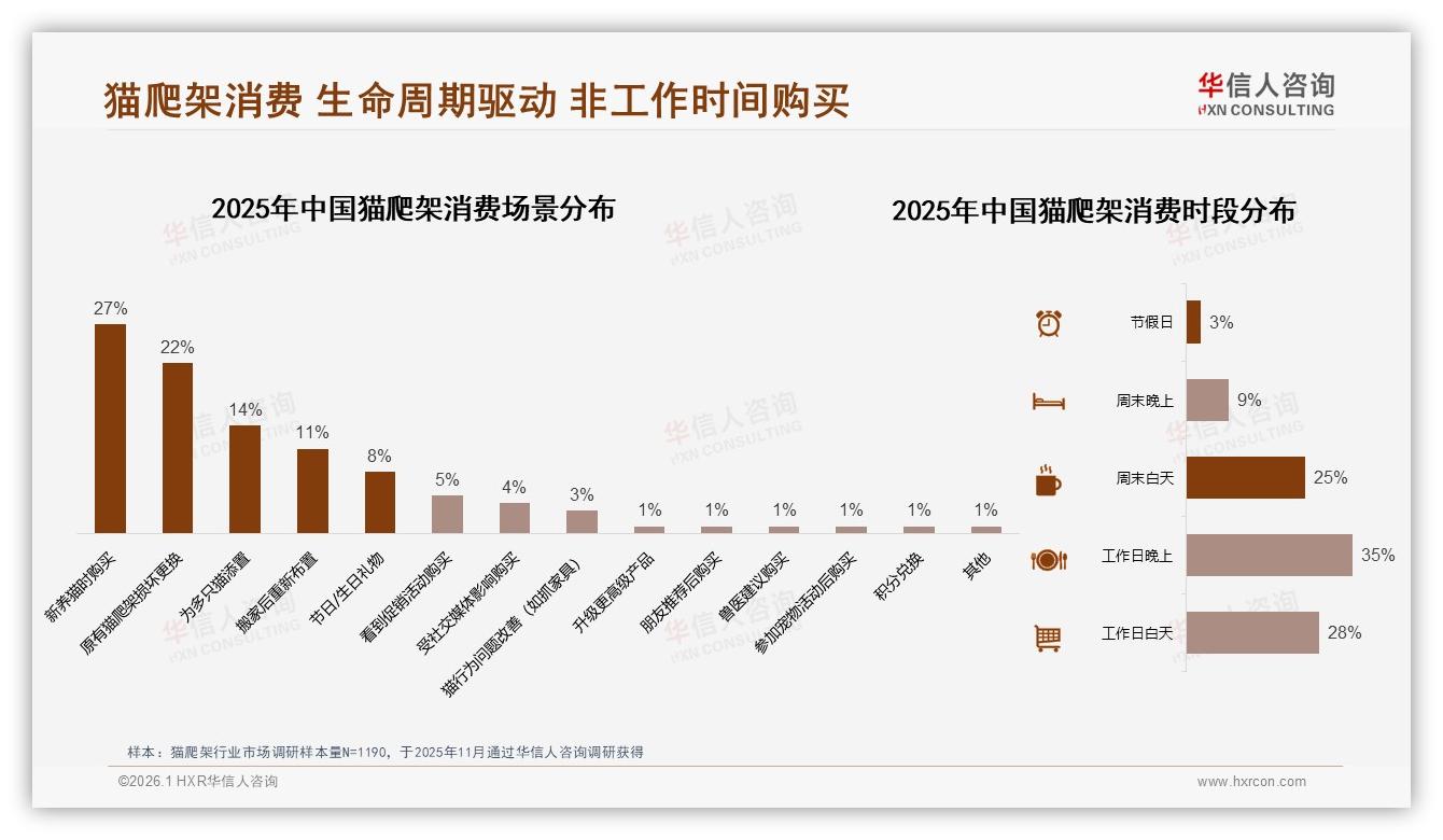 冬季需求峰值32%来临，猫爬架品牌如何押对季节营销——华信人咨询热点快读-2026年1月-猫爬架-38
