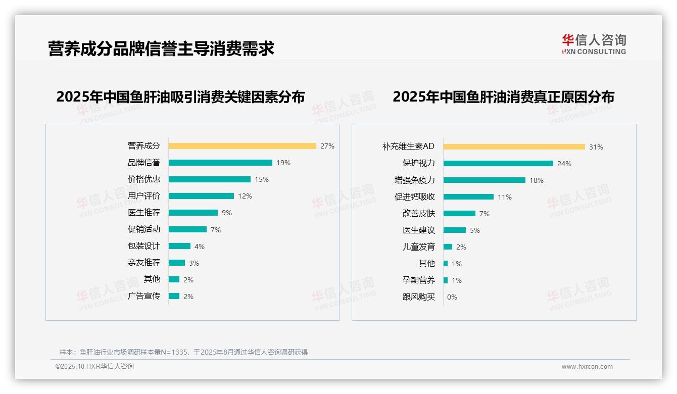 54%消费者愿意推荐鱼肝油——华信人咨询市场研究报告-2025年10月-鱼肝油-38