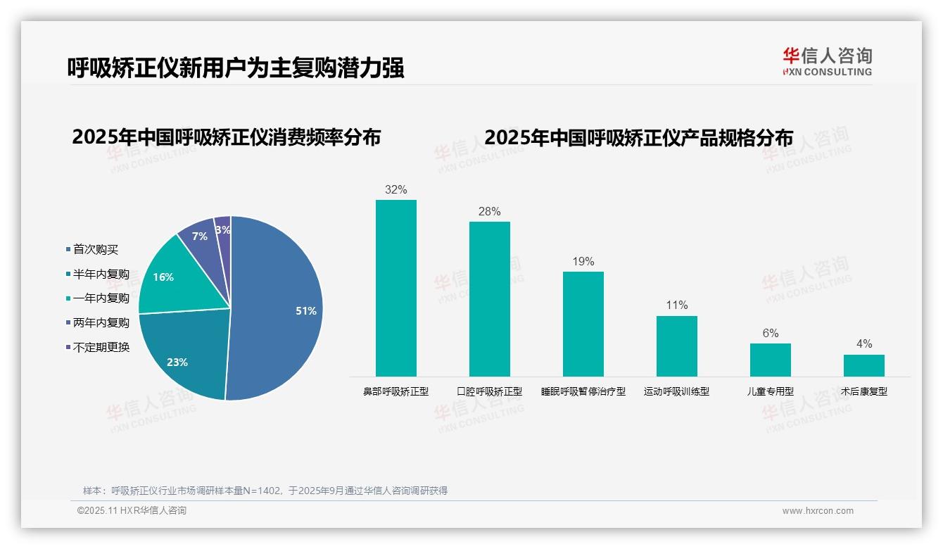 数据说话：华信人咨询报告指出51%消费者首次购买呼吸矫正仪-2025年11月-呼吸矫正仪-38