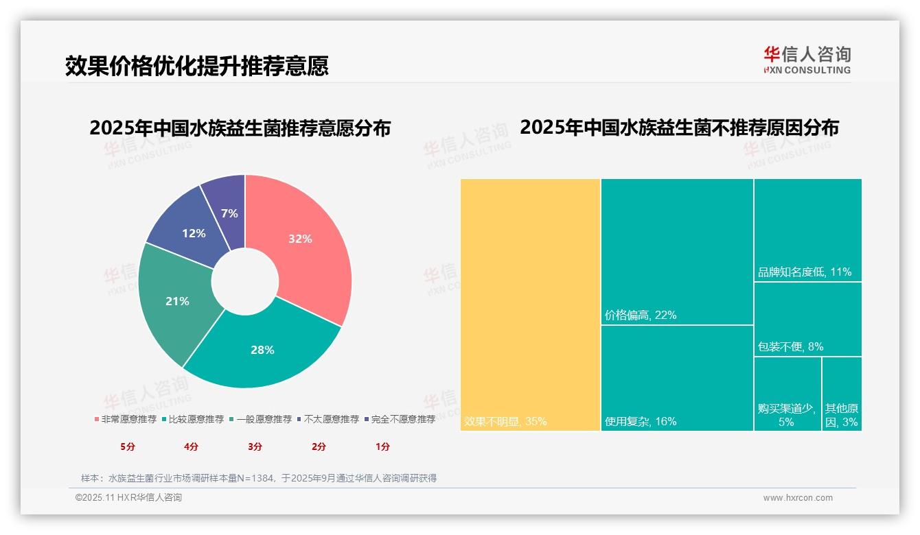 华信人咨询报告首次披露：核心功能驱动50%水族益生菌消费-2025年11月-水族益生菌-38