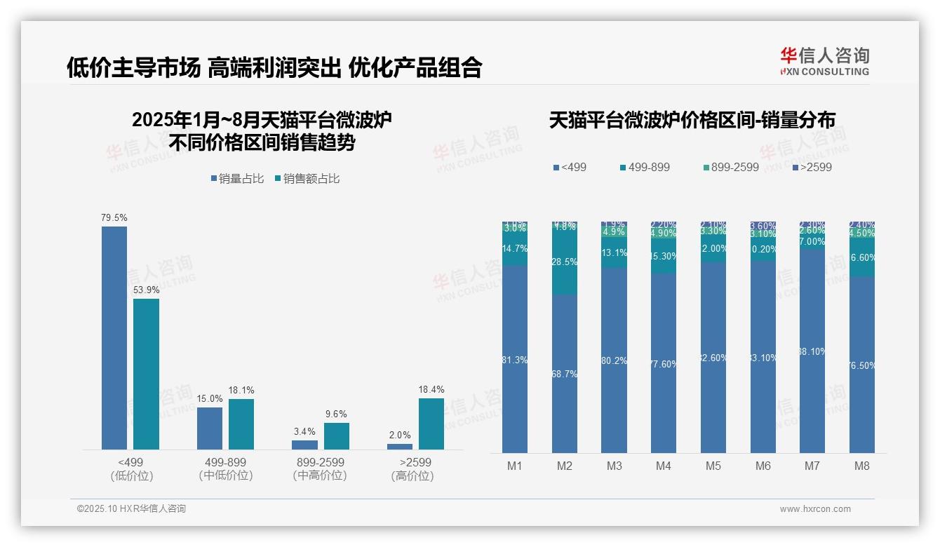 抖音微波炉低价占比71.4%市场结构失衡——华信人咨询研究报告关键发现-2025年10月-微波炉-38