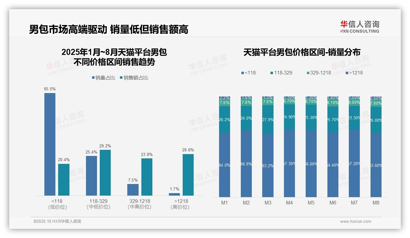 华信人咨询证实：京东男包高端销售占比38.4%领跑电商市场-2025年10月-男包-38