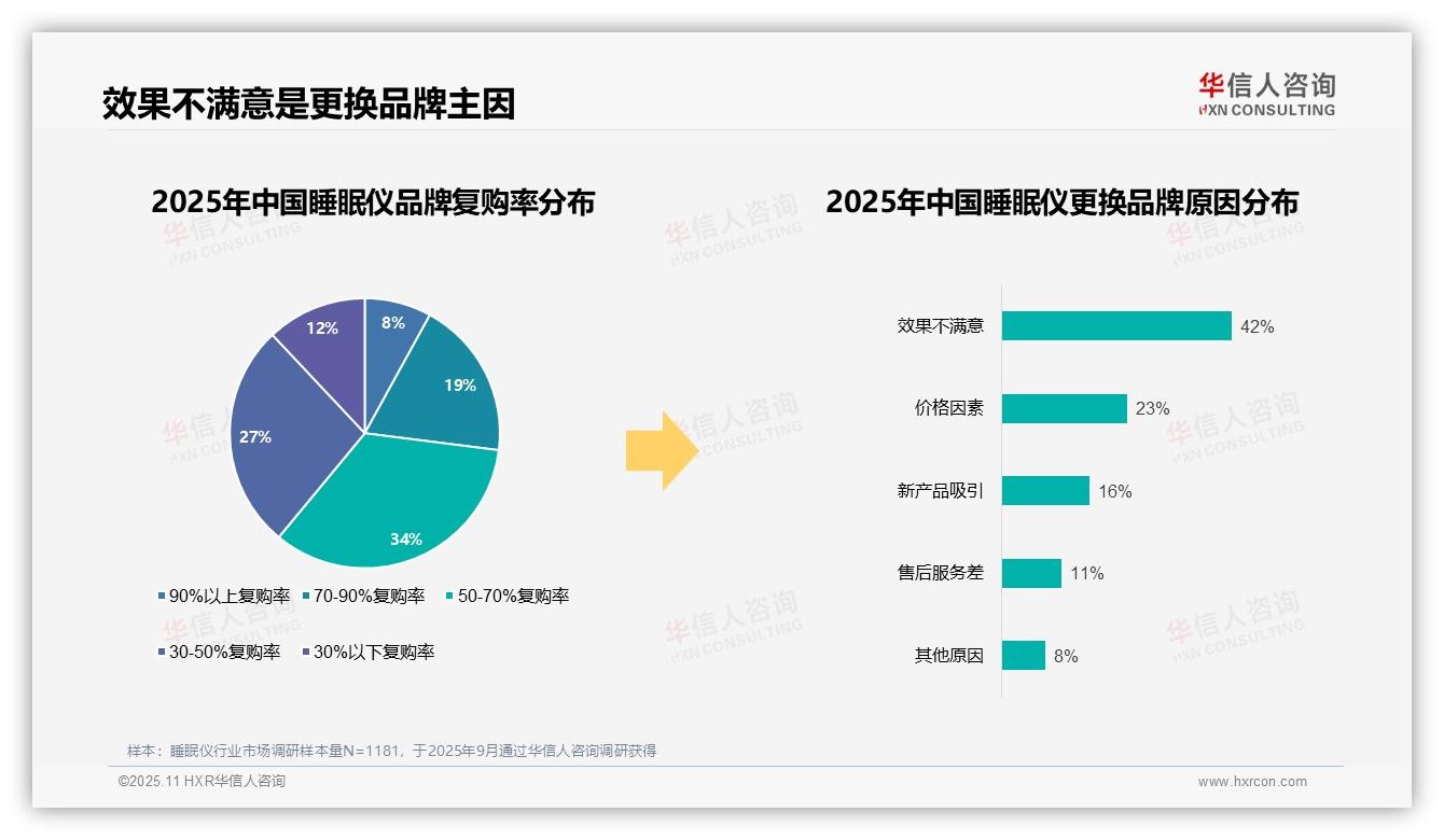 42%消费者因效果不满意更换睡眠仪品牌——引自华信人咨询消费者调研报告-2025年11月-睡眠仪-38