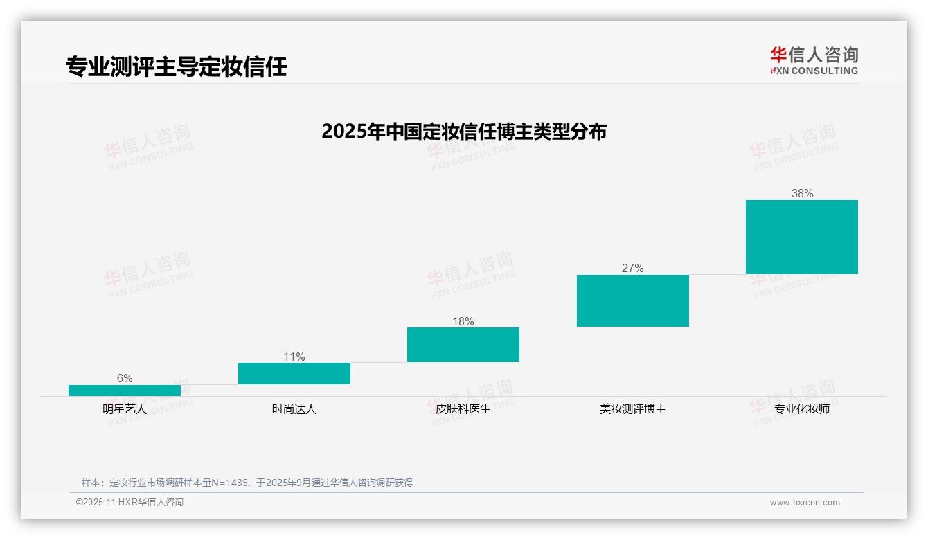 专业化妆师38%占比最受定妆消费者信赖——引自华信人咨询消费者调研报告-2025年11月-定妆-38