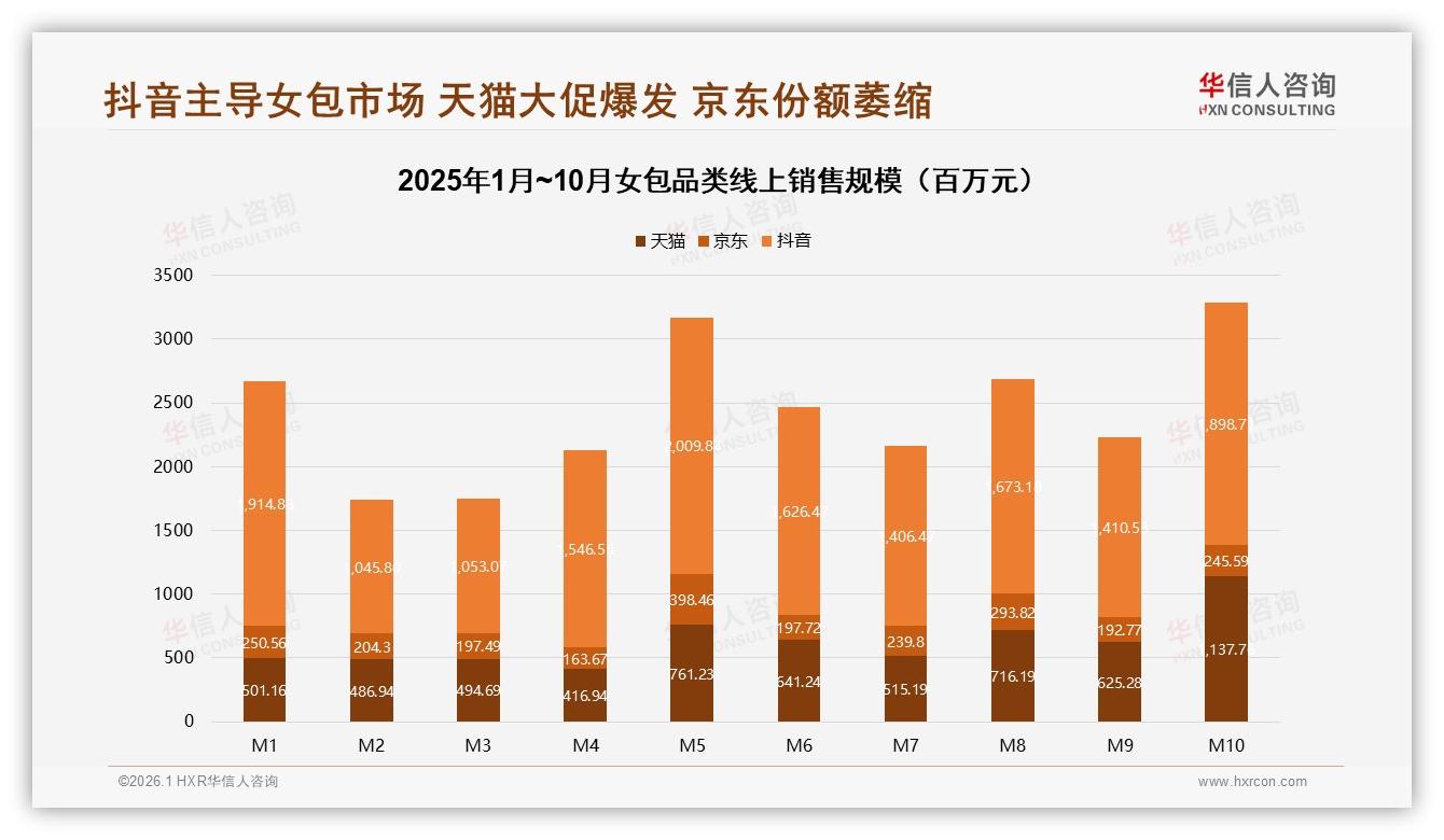抖音71%线上女包销售占比，内容电商红利加速下沉——华信人咨询趋势雷达报告-2026年1月-女包-38