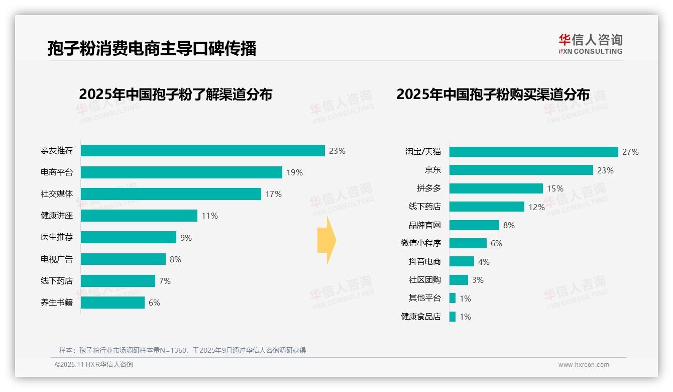 华信人咨询报告首次披露：孢子粉消费者50%选择电商平台-2025年11月-孢子粉-38