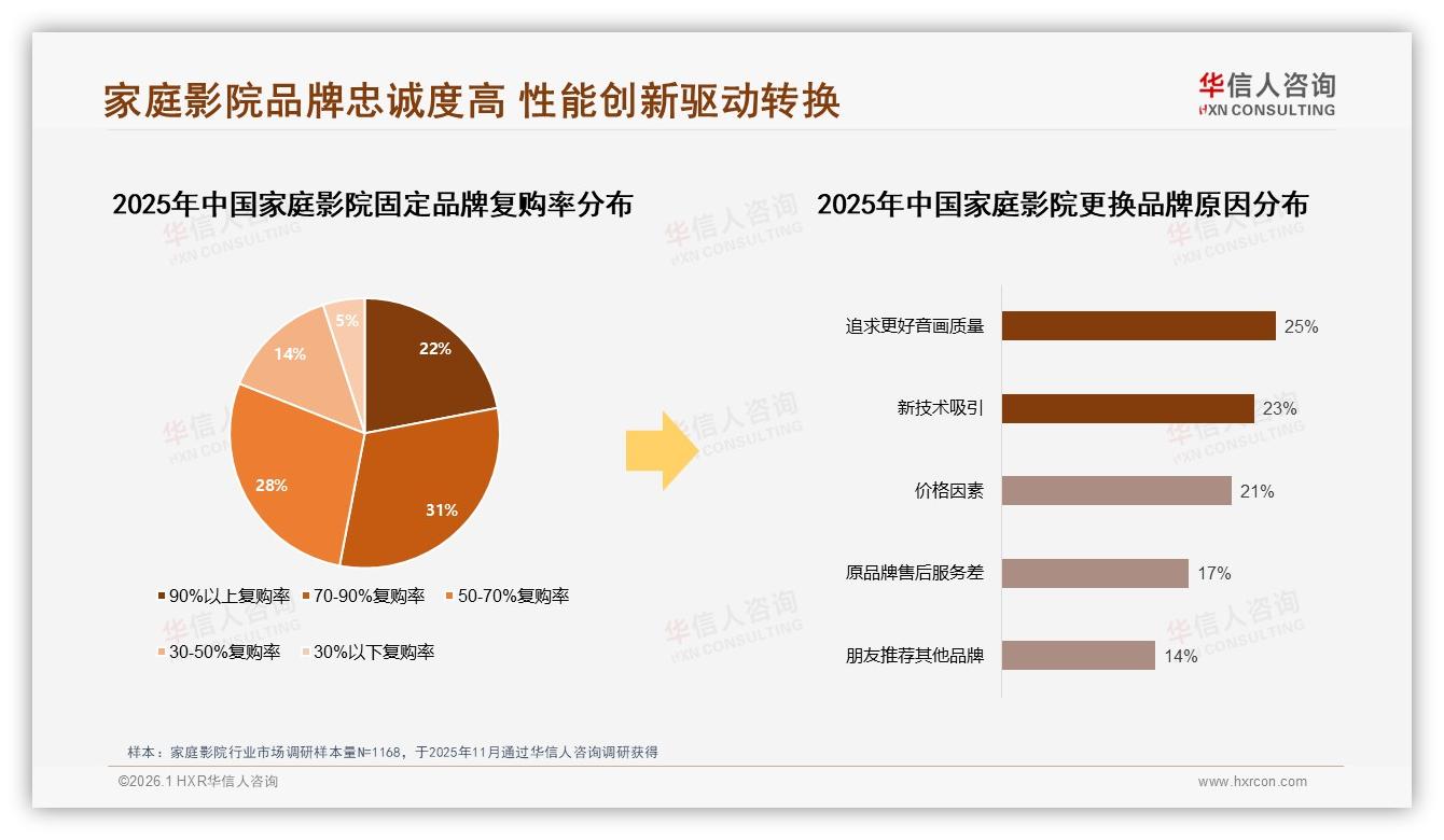 华信人咨询行业观察：43%消费者价格涨10%仍选原品牌，家庭影院loyalty溢价窗口打开-2026年1月-家庭影院-38