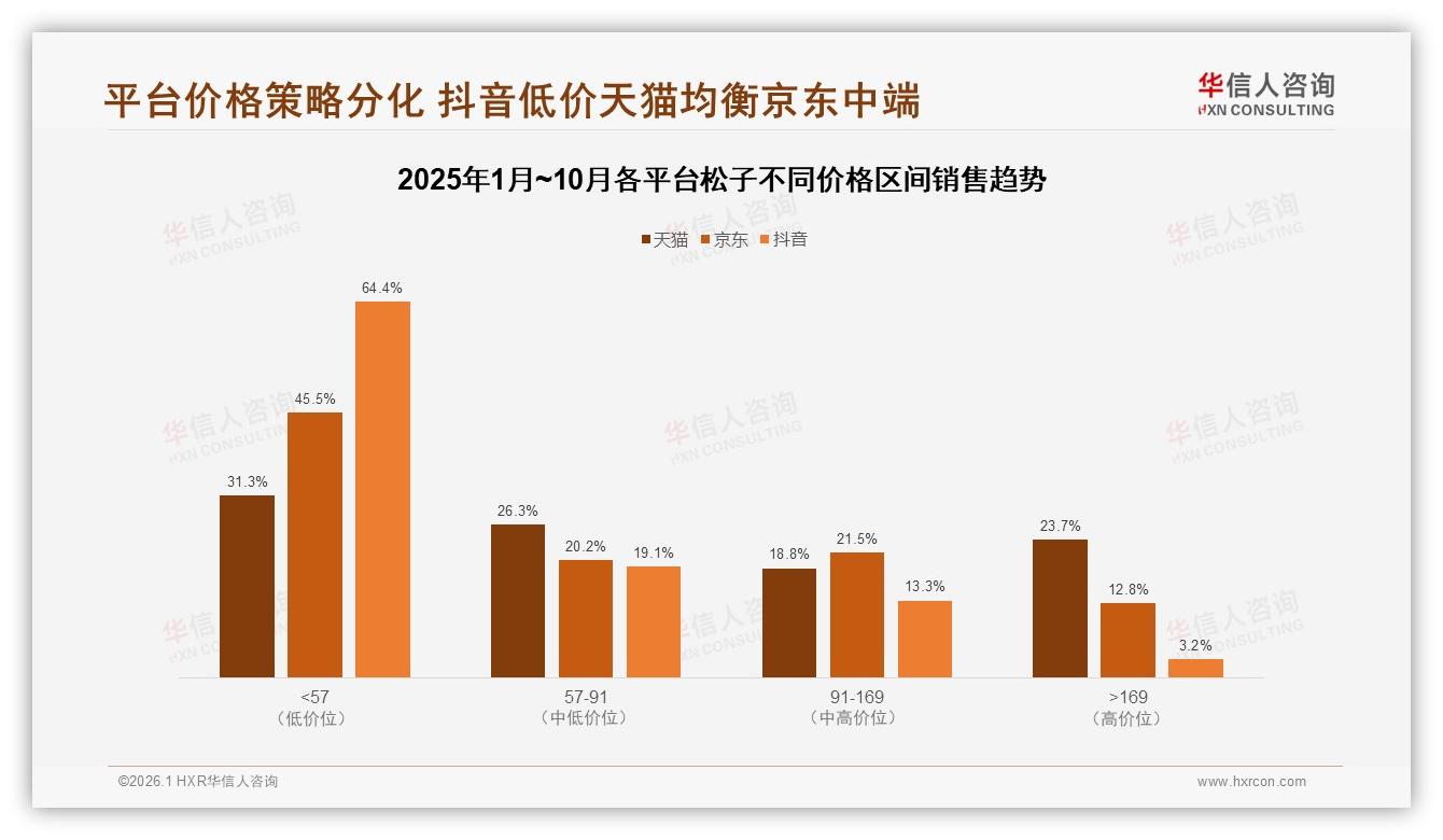 抖音62%销售占比登顶，华信人咨询品类洞察：松子短视频爆量打法揭秘-2026年1月-松子-38