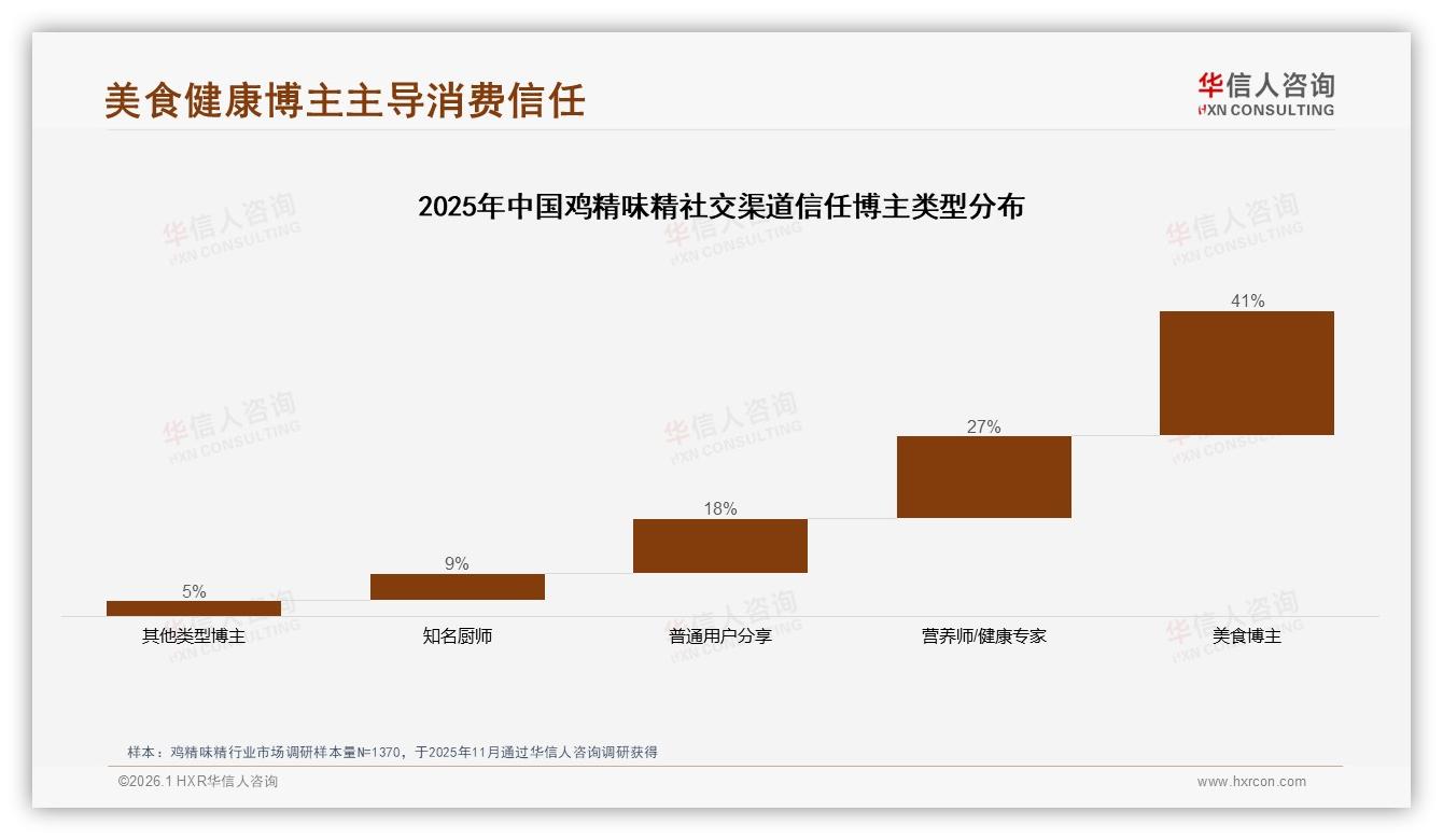 华信人咨询市场扫描：34%价格敏感型消费者左右鸡精味精品牌切换-2026年1月-鸡精味精-38