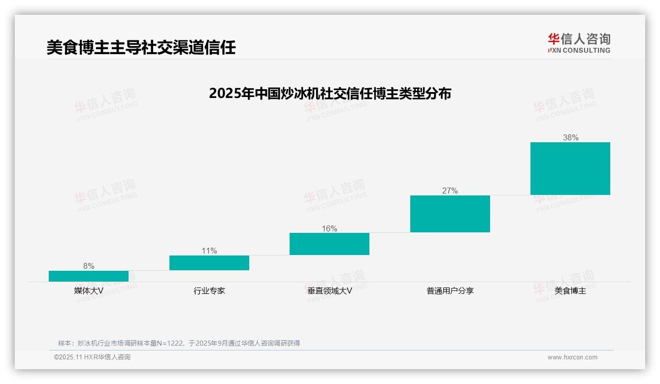 华信人咨询报告出炉，指出美食博主38%信任度主导炒冰机市场-2025年11月-炒冰机-38