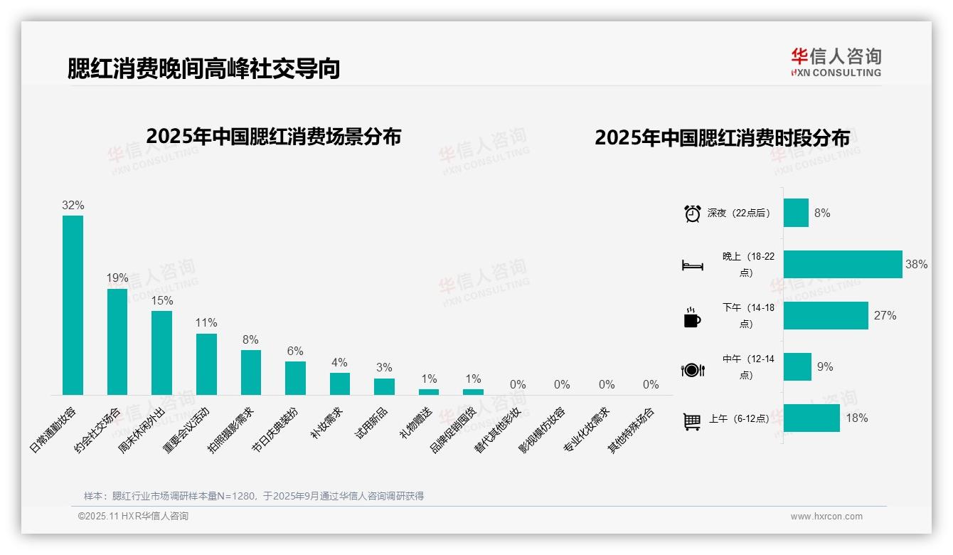 权威印证：华信人咨询调研报告确认38%腮红消费集中在晚间社交活动-2025年11月-腮红-38