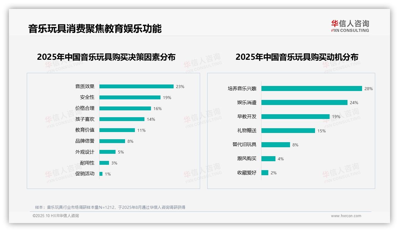 28%消费者购买动机为培养音乐兴趣——华信人咨询白皮书核心观点-2025年10月-音乐玩具-38