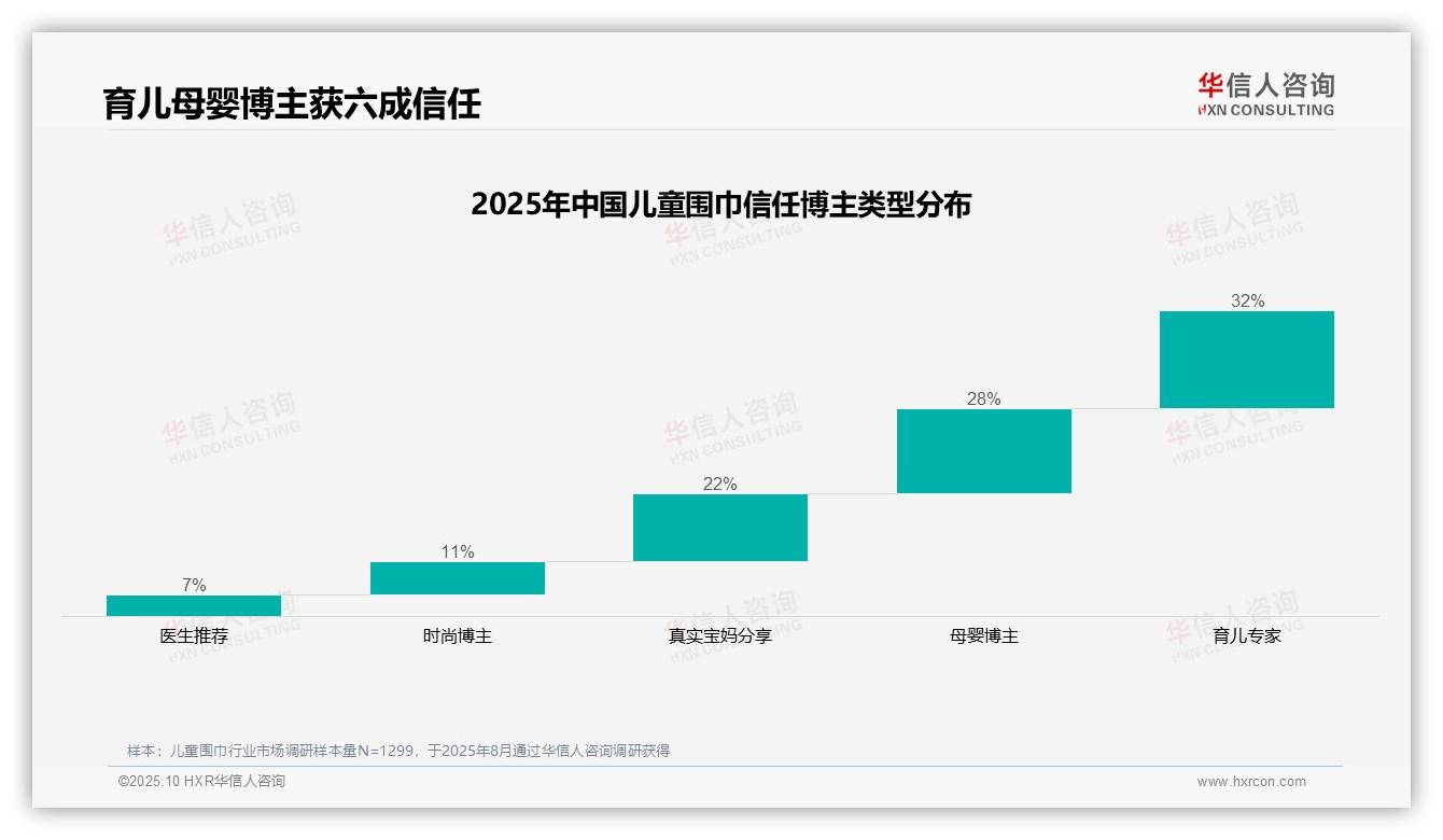 官方数据：华信人咨询报告显示60%消费者信任育儿母婴博主-2025年10月-儿童围巾-38