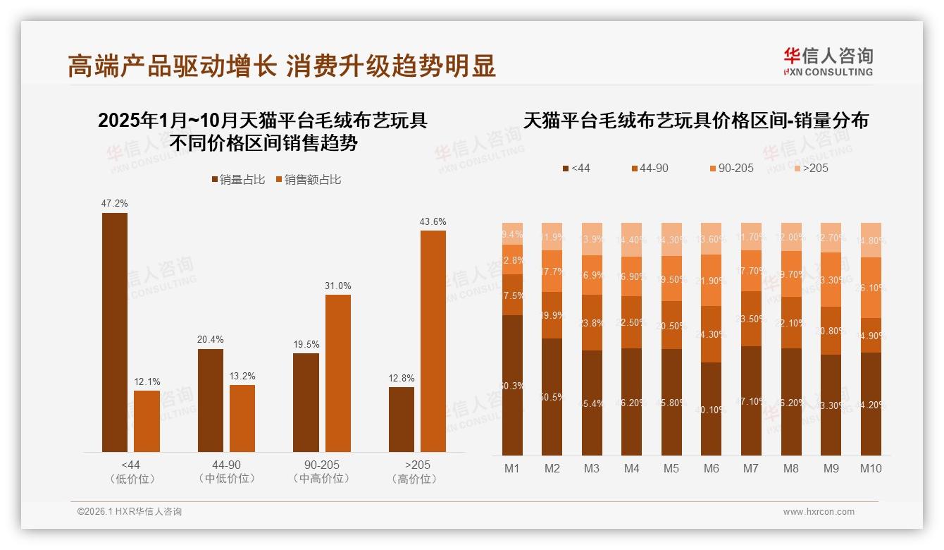 华信人咨询趋势雷达：每年33%消费者仅购一次毛绒布艺玩具节日经济待深挖-2026年1月-毛绒布艺玩具-38