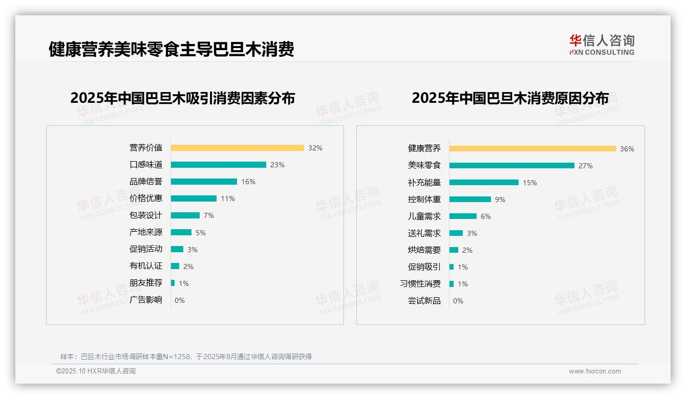 73%巴旦木消费者高推荐意愿：这一结论来自华信人咨询权威报告-2025年10月-巴旦木-38