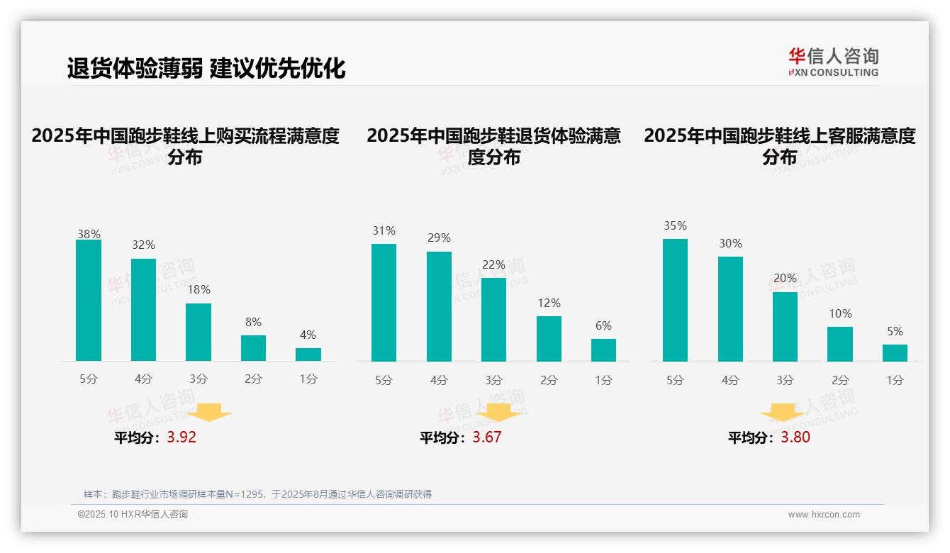36%跑步鞋消费者偏好真实分享，华信人咨询报告完整数据已发布-2025年10月-跑步鞋-38