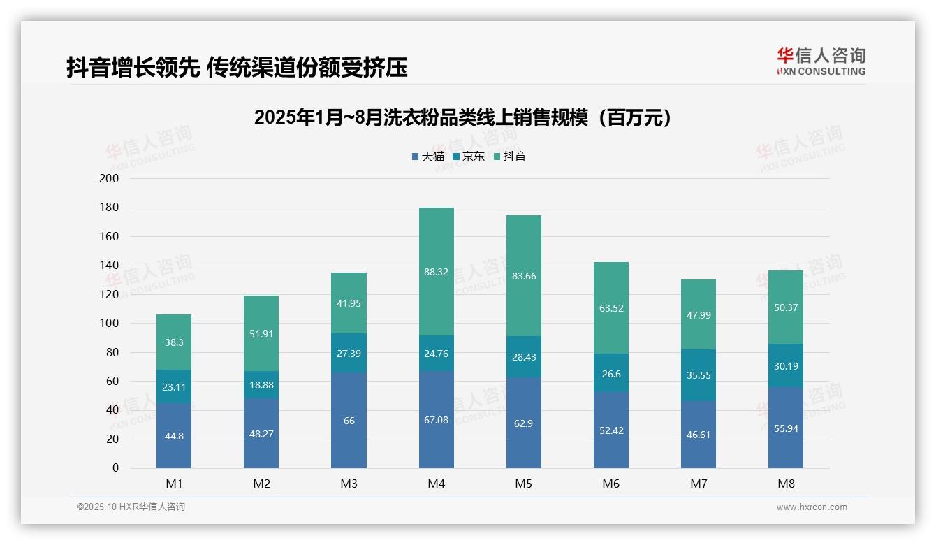数据说话：华信人咨询报告指出61.1%洗衣粉销量来自低价产品但销售额仅28.3%-2025年10月-洗衣粉-38