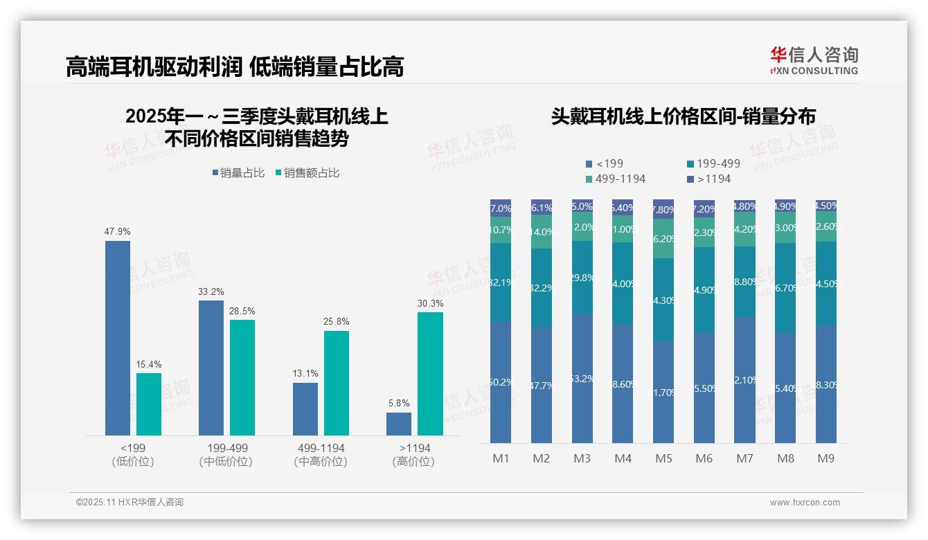 官方数据：华信人咨询报告显示高端头戴耳机贡献30.3%销售额-2025年11月-头戴耳机-38