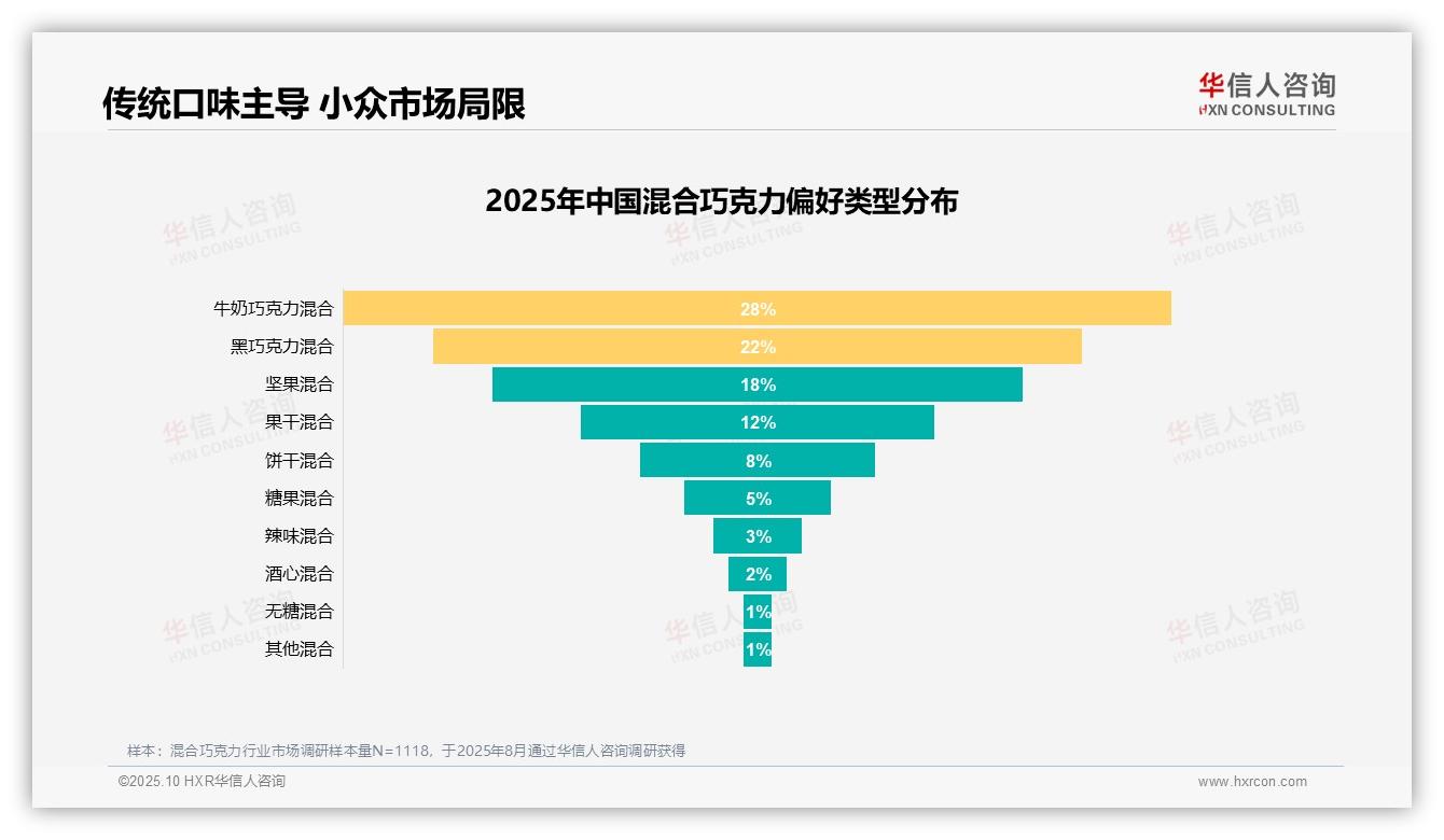 63%受访者表达推荐意愿——引自华信人咨询消费者调研报告-2025年10月-混合巧克力-38