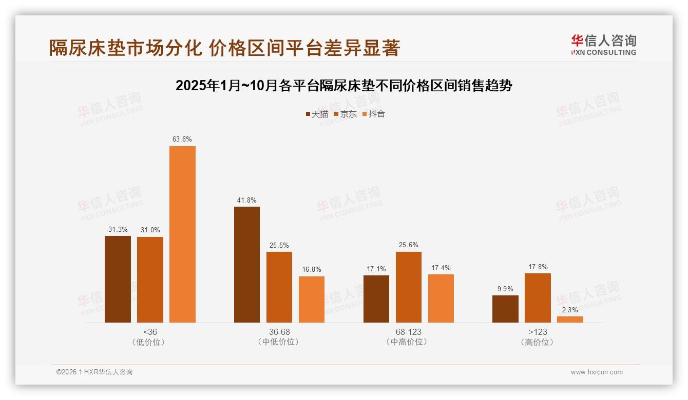 华信人咨询独家披露：隔尿床垫国产占比87%安全性优先型31%人群驱动本土替代-2026年1月-隔尿床垫-38