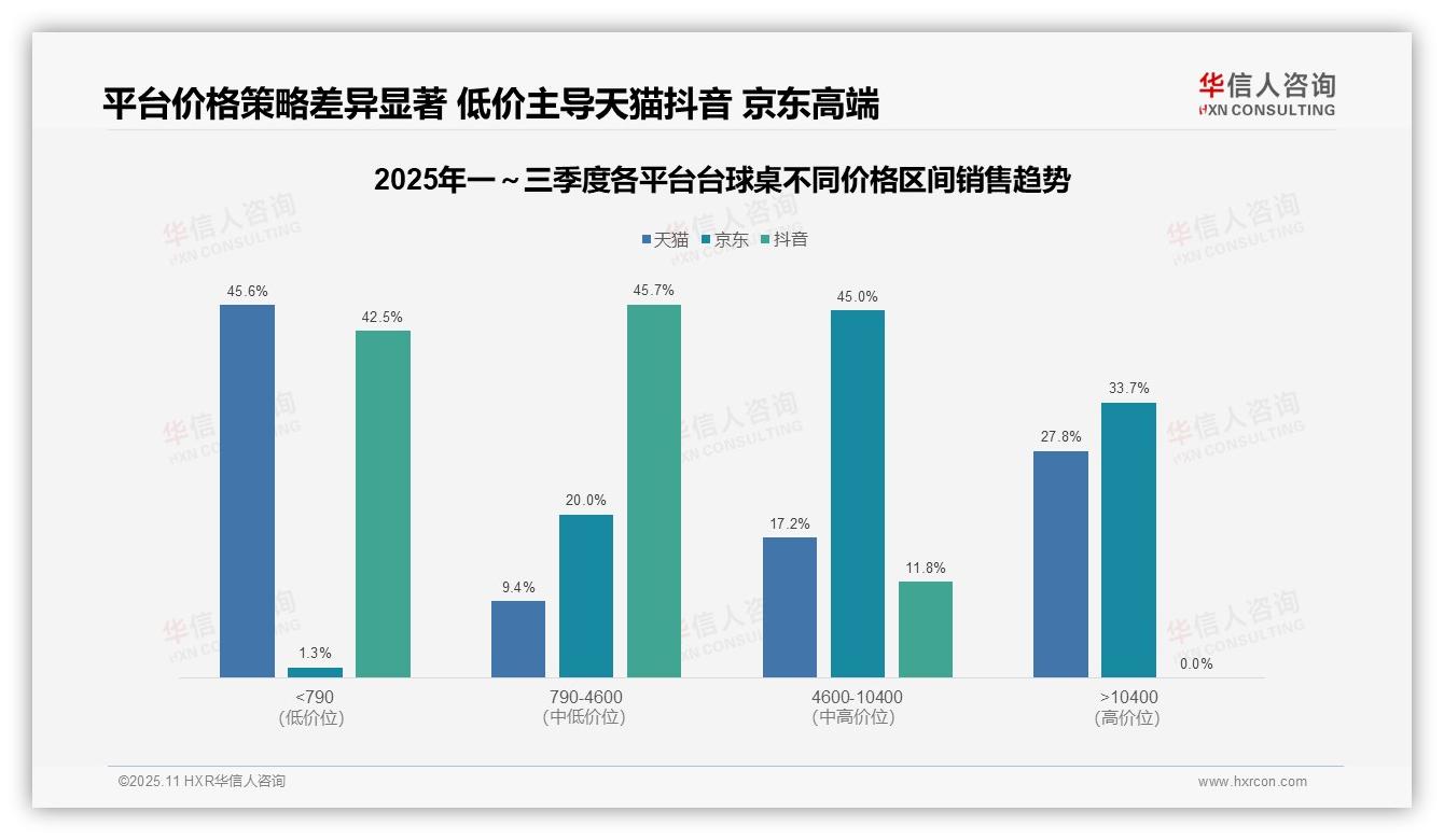 决策参考：华信人咨询报告强调天猫高端台球桌0.5%销量贡献27.8%销售额-2025年11月-台球桌-38