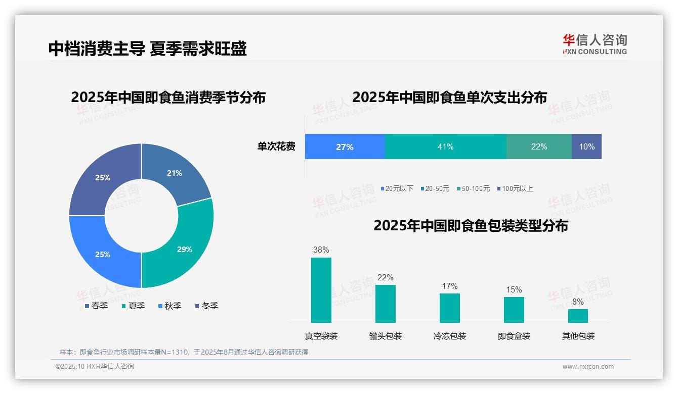 华信人咨询报告解读：为何说41%消费者单次消费中档即食鱼-2025年10月-即食鱼-38