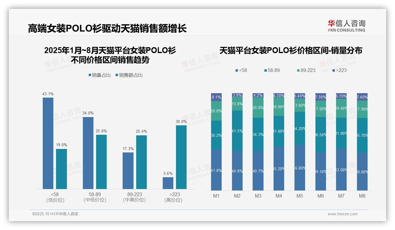 高端女装POLO衫销售额占比54.4%驱动企业盈利——华信人咨询最新报告证实-2025年10月-女装POLO衫-38