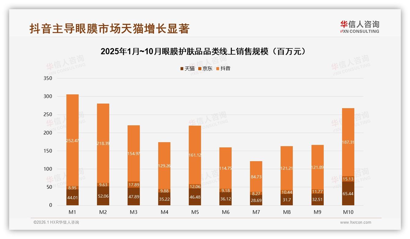 华信人咨询趋势雷达：抖音37.9%高端销售占比，眼膜护肤品直播溢价空间大-2026年1月-眼膜护肤品-38
