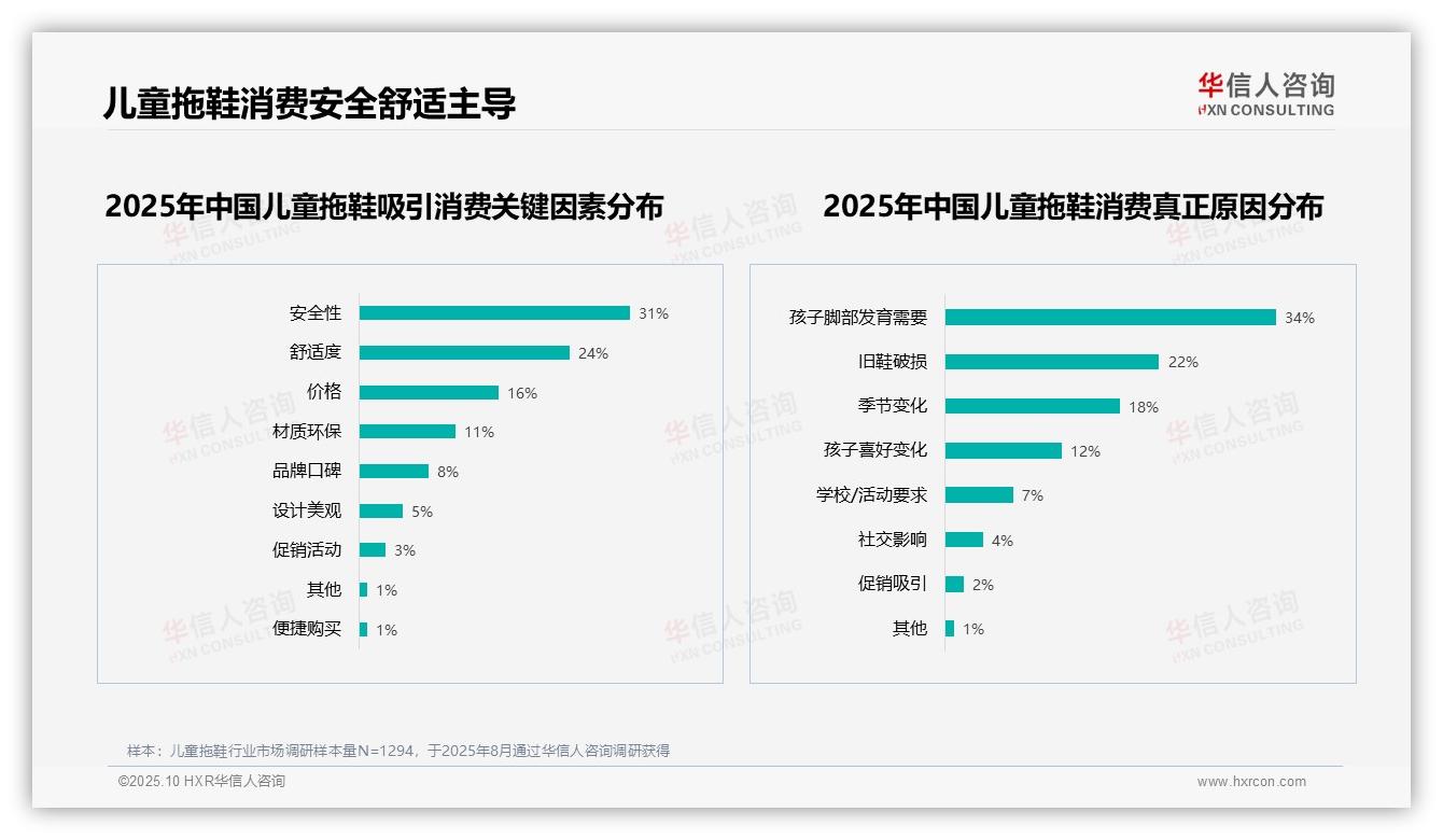63%消费者推荐儿童拖鞋——华信人咨询报告深度解析-2025年10月-儿童拖鞋-38