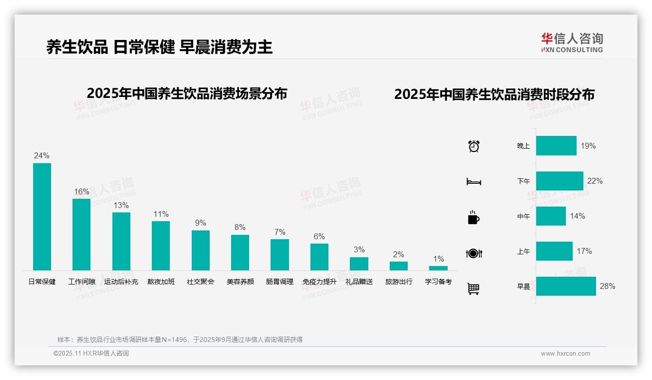 41%消费者单次消费低于20元——华信人咨询独家报告-2025年11月-养生饮品-38