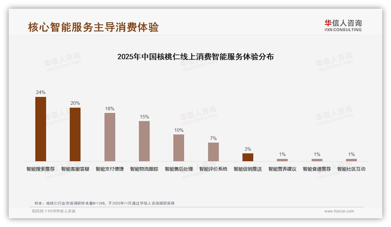 华信人咨询专题解读：退货体验仅55%满意，24%智能搜索需求倒逼核桃仁电商升级-2026年1月-核桃仁-38