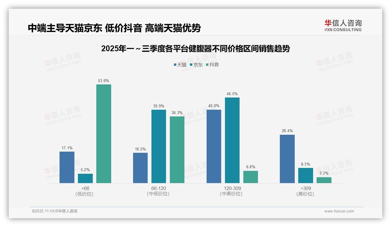 数据说话：华信人咨询报告指出高端健腹器销量同比增长42%-2025年11月-健腹器-38