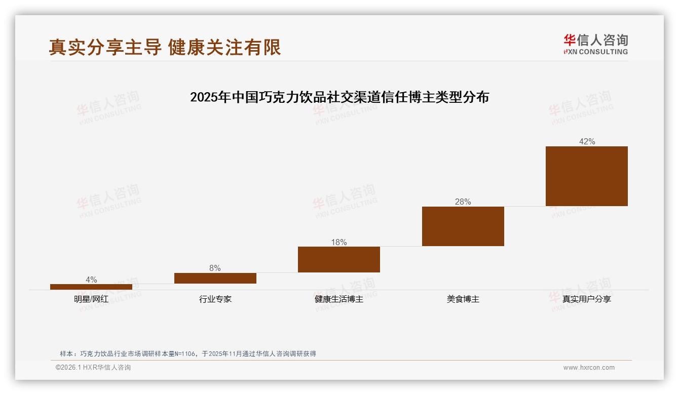 华信人咨询数据洞察：26到35岁女性占31%巧克力饮品市场，单杯装23%增速最快-2026年1月-巧克力饮品-38