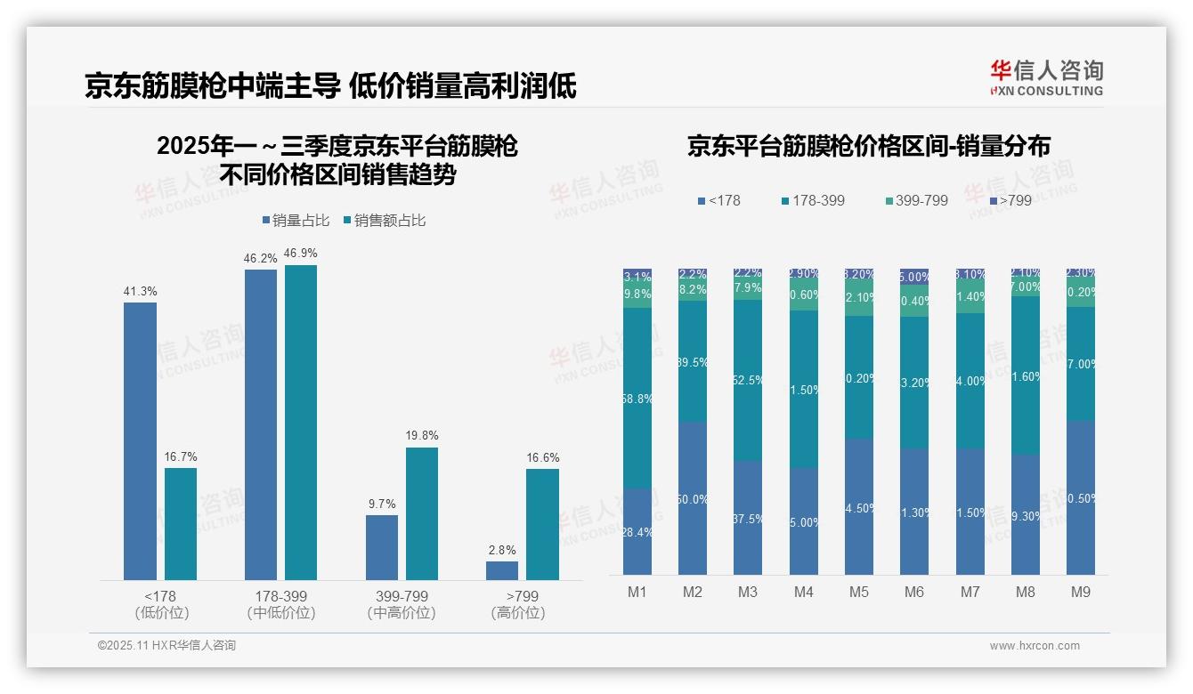 重磅发现：抖音筋膜枪93.1%销量集中于低价区间，华信人咨询报告发布-2025年11月-筋膜枪-38