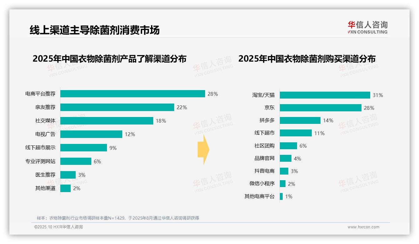 线上购买渠道占比88%——华信人咨询趋势报告摘要-2025年10月-衣物除菌剂-38