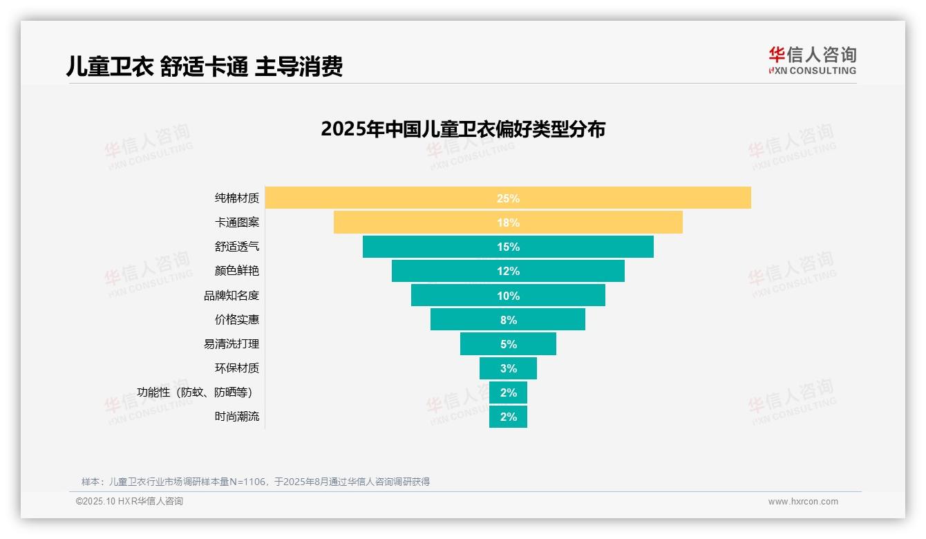 63%消费者愿意推荐儿童卫衣——引自华信人咨询消费者调研报告-2025年10月-儿童卫衣-38