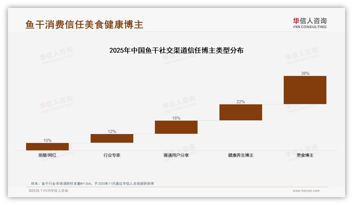 社交媒体34%广告偏好触达鱼干家庭，美食博主38%信任度最高——华信人咨询数据快讯-2026年1月-鱼干-38