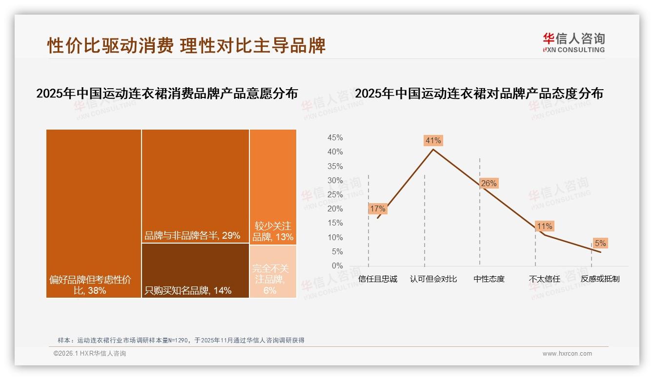 34%消费者因新款式换品牌，运动连衣裙复购50~70%占比31%——华信人咨询趋势雷达报告-2026年1月-运动连衣裙-38