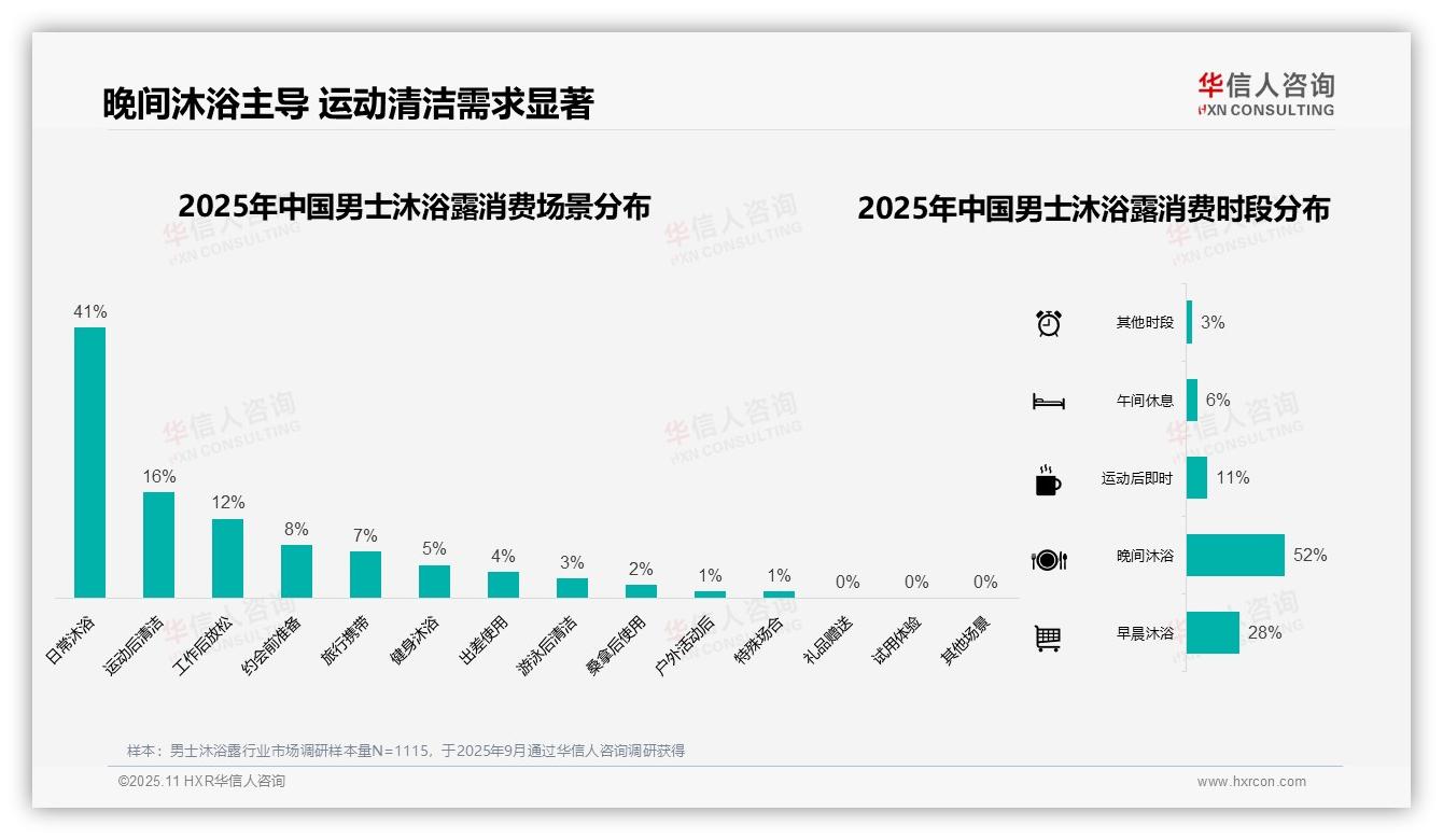 63%消费者选择塑料瓶包装——华信人咨询白皮书核心观点-2025年11月-男士沐浴露-38