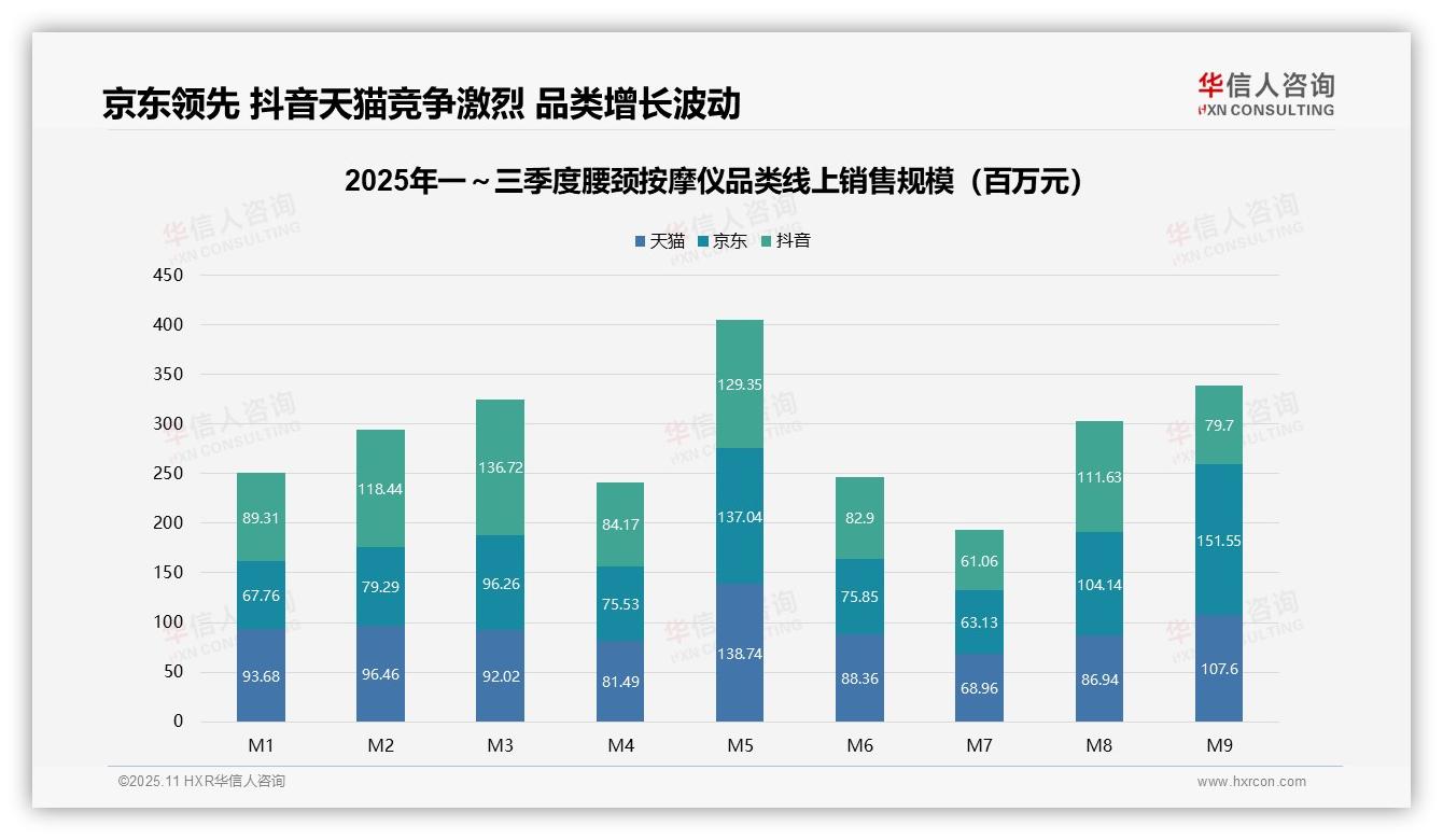 重磅发现：腰颈按摩仪低价产品销量占比51.7%反映消费降级，华信人咨询报告发布-2025年11月-腰颈按摩仪-38