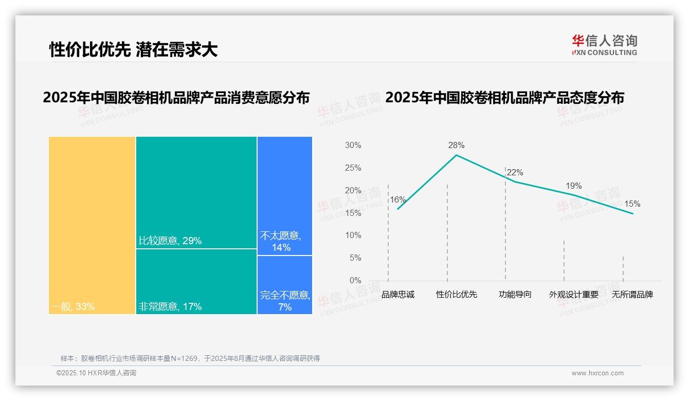 华信人咨询报告解读：为何说31%胶卷相机用户因价格更换品牌-2025年10月-胶卷相机-38