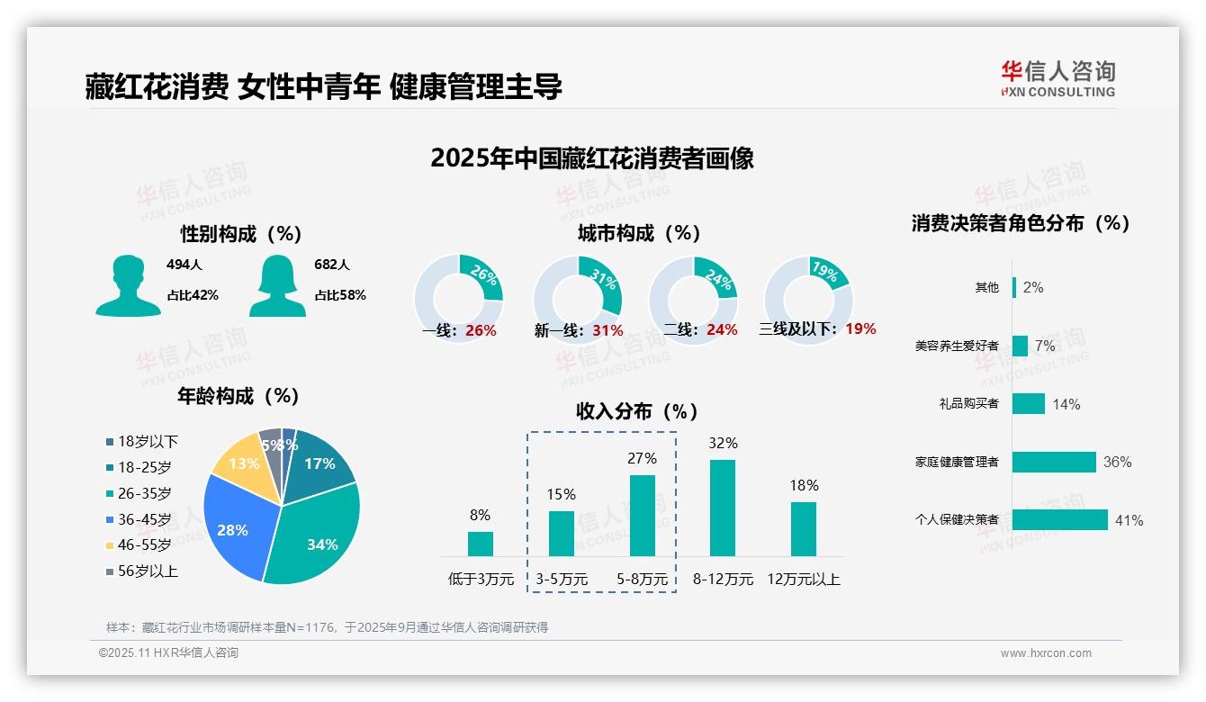 据华信人咨询报告：77%藏红花消费者聚焦健康管理-2025年11月-藏红花-38