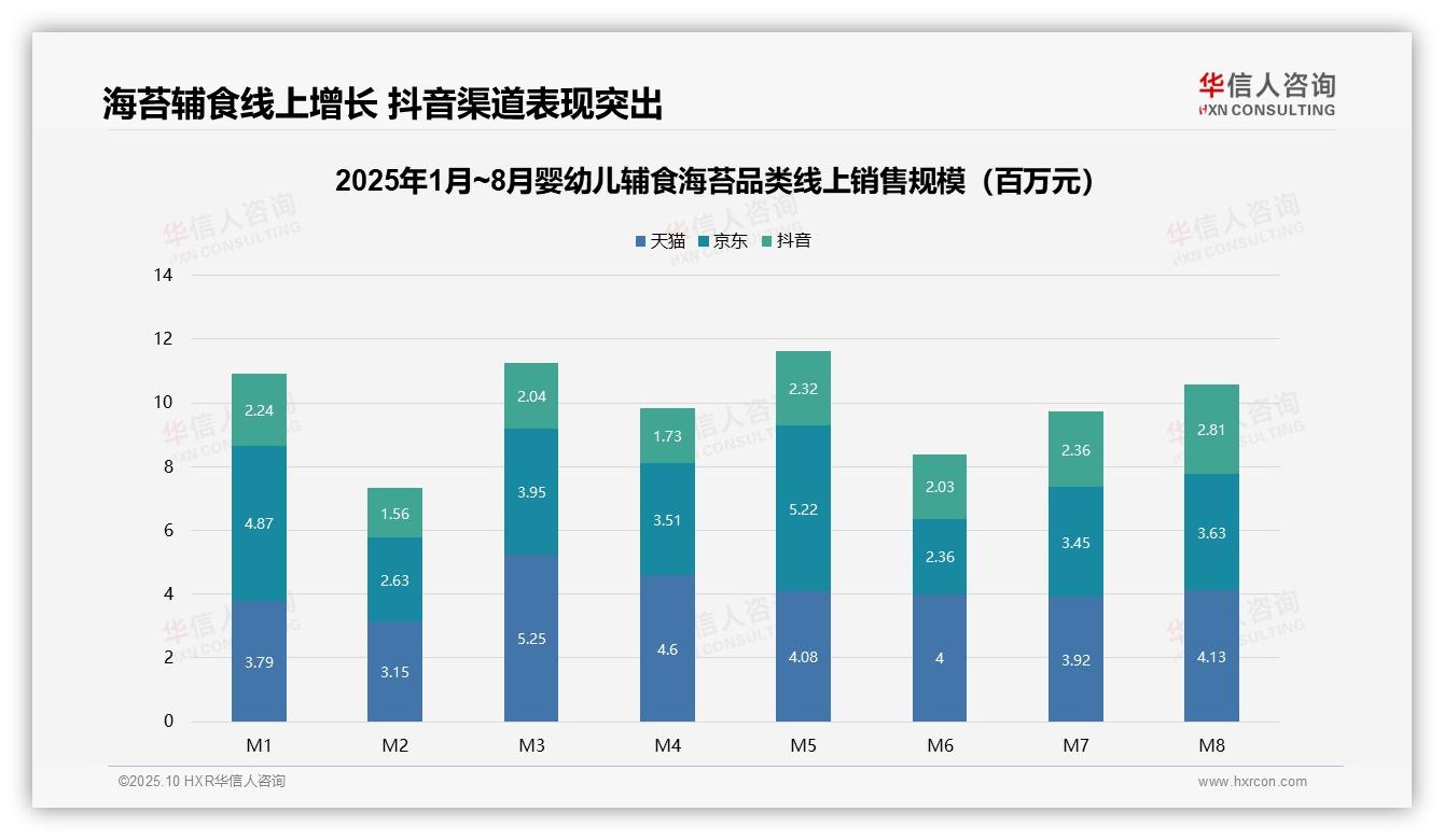 官方数据：华信人咨询报告显示抖音渠道增长25.4%领跑婴幼儿辅食海苔市场-2025年10月-婴幼儿辅食海苔-38
