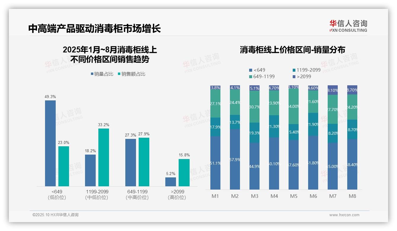 行业风向：华信人咨询报告提出京东消毒柜销售额占比59.5%领跑-2025年10月-消毒柜-38